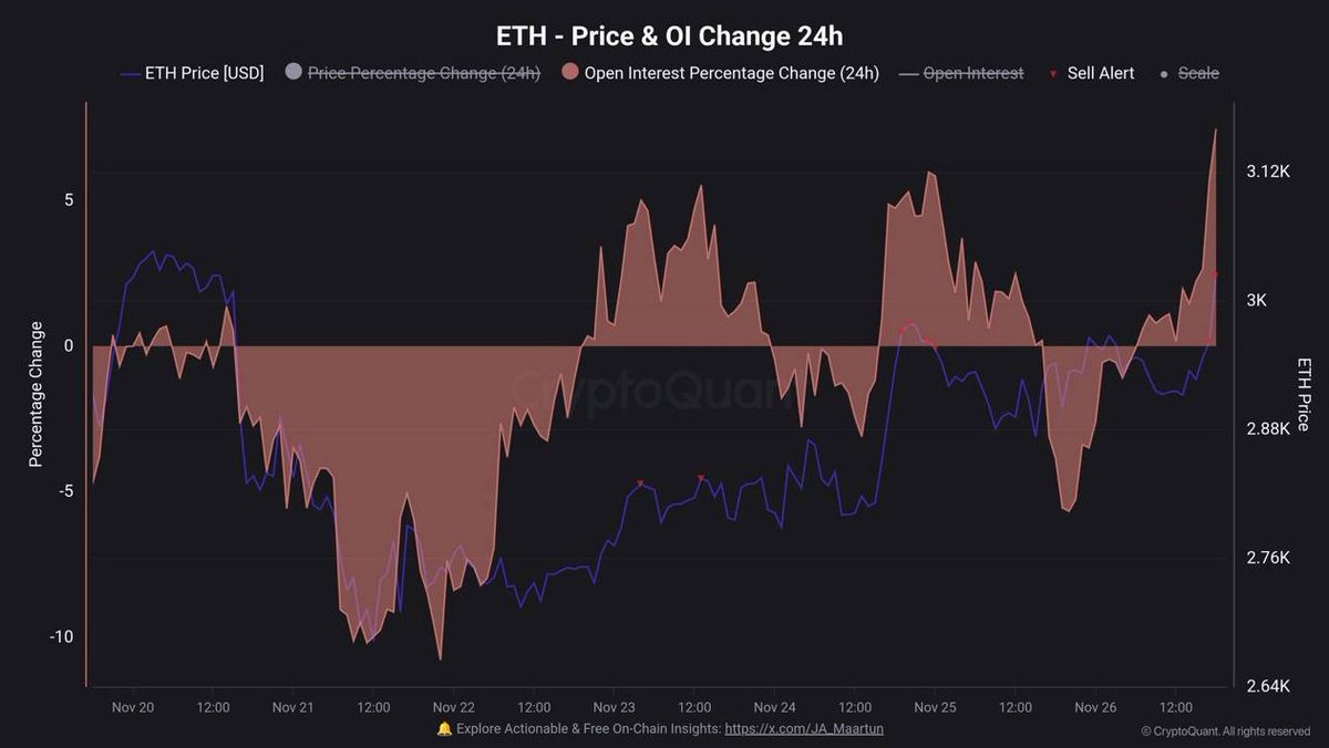 Ethereum'da %75'lik sinyal çalışacak mı?

ETH'de "Kaldıraç Destekli Yükseliş" sinyali yandı!

Verilere göre Ethereum'daki Açık Pozisyon (Open Interest) değişimi aniden %7.4 arttı.

İstatistiklere göre bu teknik kurulumun (setup) başarı oranı ~%75. Piyasa şu an spot alımdan ziyade