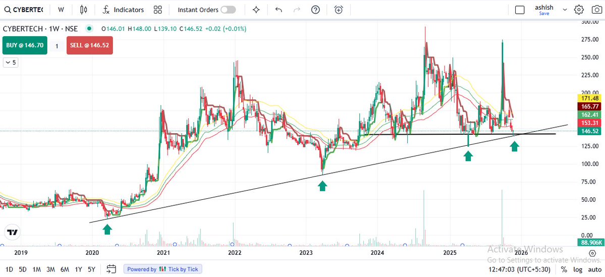 2026Ashish51223's tweet image. #cybertech 
This stock sustained at  good support price.
 
#Nifty50 #niftyit #StockMarket #OptionsTrading #ipoallotment #IPOAlert #IT