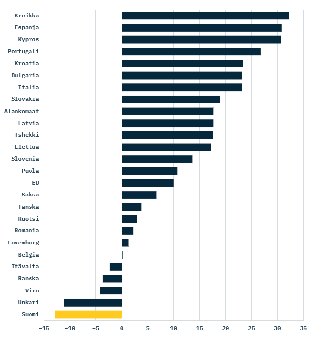 Edelleen ollaan hännänhuippuna: Suomen rakennusyritysten luottamus oli lokakuussakin EU-maiden heikointa. 
<a href="/Elinkeinoelama/">EK</a> marraskuun luottamusindikaattori 
#rakentaminen