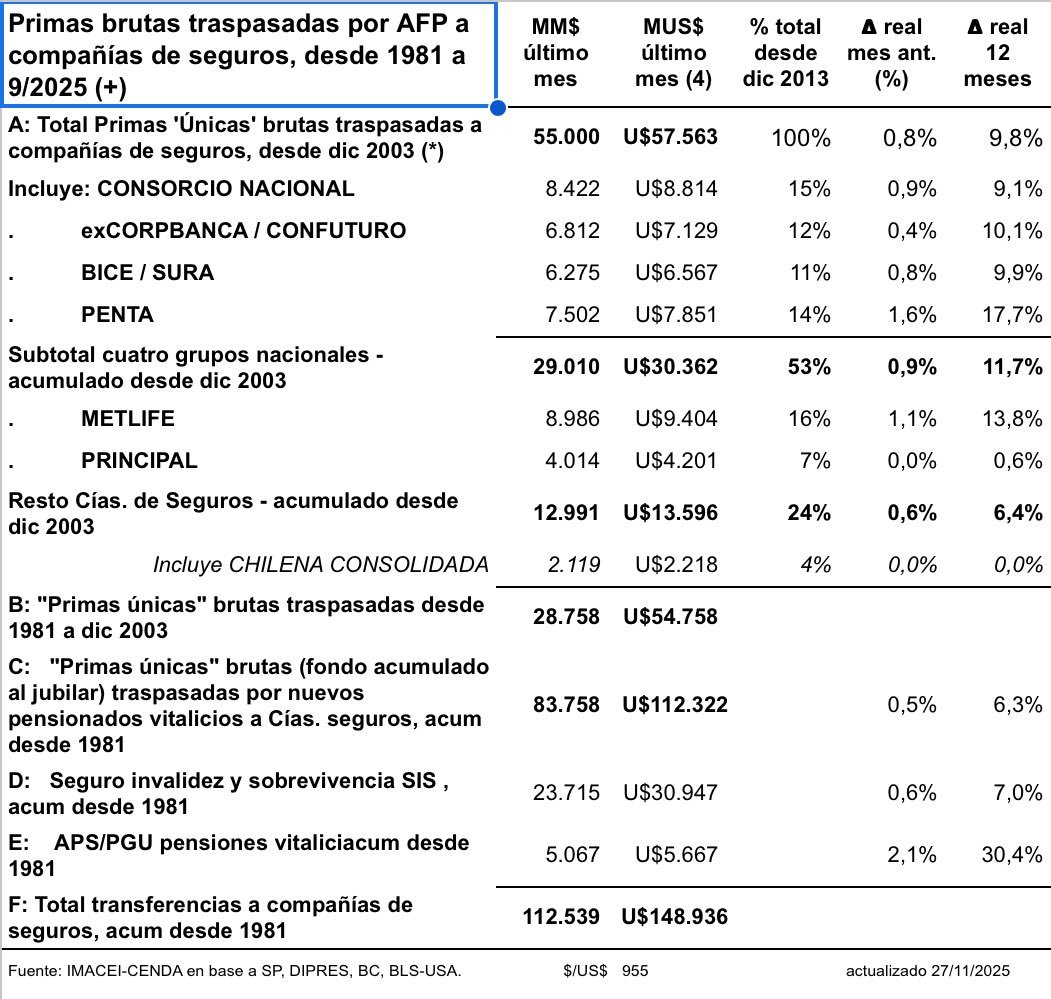 CENDA_chile's tweet photo. #CENDAInforma
Los controladores de Entel —ex empresa estatal privatizada por Hernán Buchi, hasta hoy director sancionado de este grupo “gerenteado” por su hermano— son los mismos del Consorcio Nacional, compañía de seguros que ha sido la principal receptora de transferencias del sistema AFP en forma de “primas únicas” de rentas vitalicias, primas de seguros de invalidez y sobrevivencia (SIS), comisiones de lo anterior y también PGU a las pensiones asociadas.
Consorcio se embolsó 8,8 mil millones de dólares en “primas únicas” desde diciembre de 2003 hasta septiembre de 2025, un 15% del total de 57, 6 mil millones de dólares embolsado por las aseguradoras en ese período para el cual hay registros públicos.
Si se aplica una proporción similar al total de 149 mil millones de dólares traspasados en propiedad propiedad plena a las compañías de seguros por las AFP en forma de primas brutas, comisiones y subsidios, desde 1981 hasta septiembre de 2025 —cifra que representa un 47 por ciento del total de cotizaciones descontadas a los salarios por el sistema AFP desde su creación, las que totalizan 314 mil millones de dólares, cifra equivalente a más del doble del costo total de todas las pensiones pagadas por este sistema y similar al PIB de Chile en el último año— Consorcio se ha embolsado no menos de 22 mil millones de dólares desde la creación de las AFP, convirtiendo a sus controladores en multimillonarios en esa moneda.
Tal es la verdadera magnitud del abuso de estos grupos pinochetistas, verdaderos beneficiarios del sistema AFP, el que se debe terminar autorizando a las personas afiliadas a cambiarse libremente al IPS con sus cotizaciones futuras y pasadas; y a retirar el saldo remanente en sus cuentas.
Vea y estudie las cifras del abuso AFP en IMACEI-CENDA, actualizado mensualmente en https://t.co/NNuRu0xbOT
