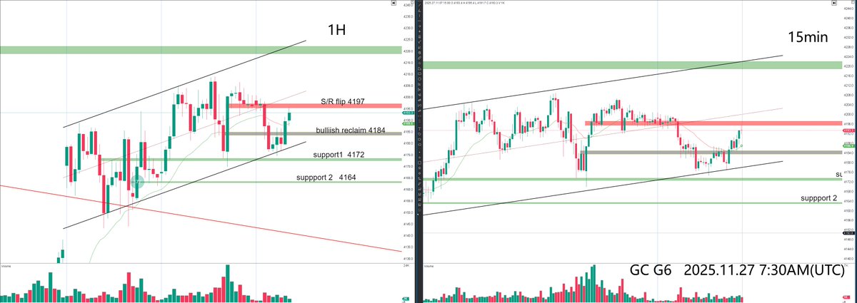 hxalgo_trader's tweet image. 2025.11.27 — Daily Levels &amp;amp; Order Flow Overview
 GC G6

📊 Market Structure
The 1H structure remains within an ascending channel.
Buyers have been active near the lower boundary, with sell-side pressure repeatedly absorbed.
However, the current portion of the channel shows…