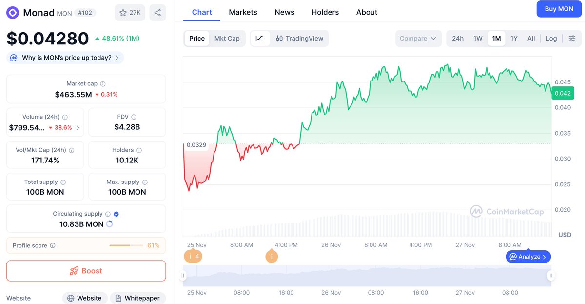 MultiChainNote's tweet image. Binance wanted 10% of the token supply. Monad said “lol no.” and still doubled. Turns out decentralization sometimes… actually works?
#Binance  #MonadMainnet