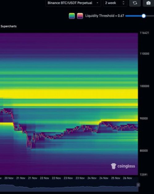 Coinglass ビットコイン流動性ヒートマップ Binance BTCUSDT perpetual 2週間ビュー 流動性閾値 0.67 2025年11月