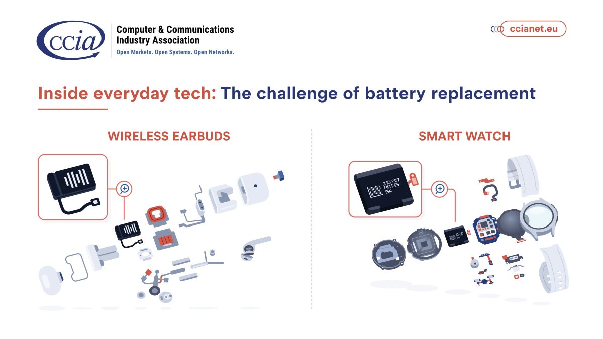 Explainer 📑 The EU #BatteriesRegulation: 🔋 Good Intentions, 🪫 Bad Outcomes

Our new explainer takes a look inside everyday tech devices, such as wireless earbuds and a smartwatch, to explore the challenges of #battery replacement.  

➡️ ccianet.org/library/the-eu…