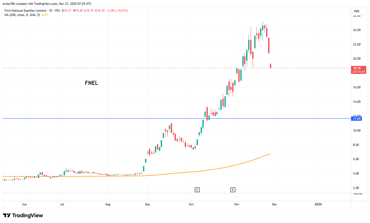 Nasir_dar101's tweet photo. NOOO, I DID NOTHING, don,t blame me.
I only said I won,t touch it there.
#fnel #kse100 #psx https://t.co/fjK8ssBVwc