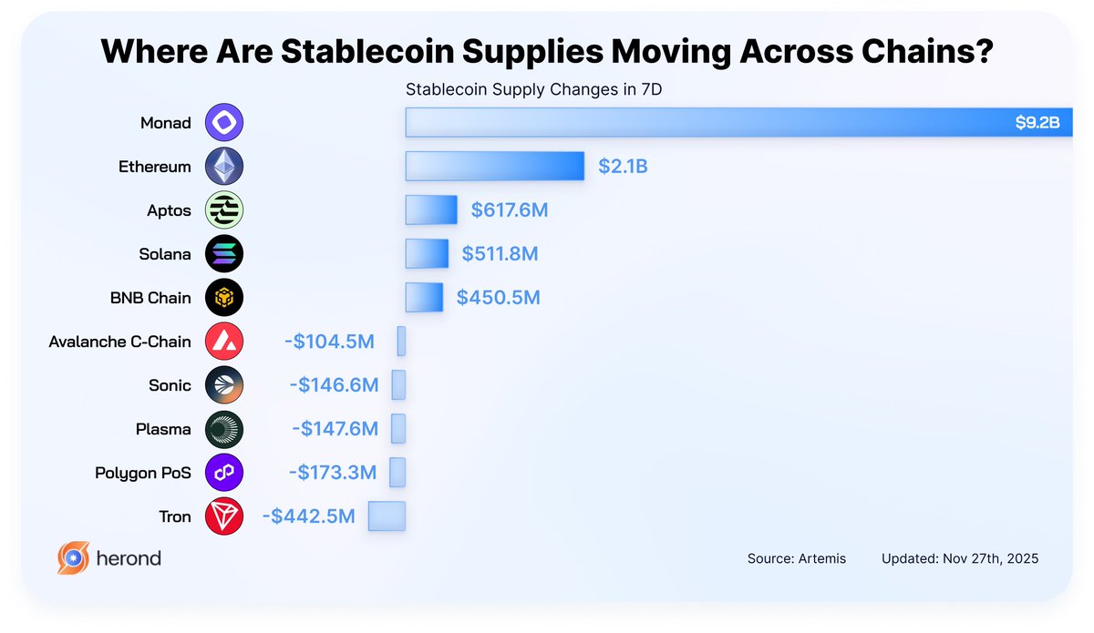 Where is the smart money sending stablecoins this week? 👀

3 weeks post mainnet, $9.2B inflow makes <a href="/Monad/">Monad</a> the champion! Capital is actively seeking new high-speed, scalable L1s

If you were launching now, is Monad your first venue?

<a href="/ethereum/">Ethereum</a>
<a href="/Aptos/">Aptos</a>
<a href="/solana/">Solana</a>
<a href="/BNBCHAIN/">BNB Chain</a>
<a href="/avax/">Avalanche🔺</a>
