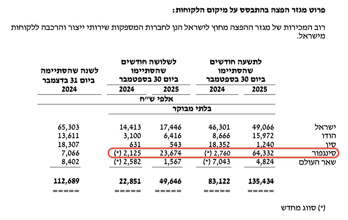 MichaelNitzan's tweet photo. $TLSY
שני דברים נוספים שתפסו לי את העין - 
1. במגזר ה-SOM המשך שיפור מרשים בשולי הרווח הגולמי/אביטדה/תפעולי (מצ״ב צילום מסך).
2. במגזר ההפצה סינגפור נותנת בראש (מצ״ב צילום מסך). ציינו שישנו לקוח סופי מהותי. מעניין על איזה לקוח/מוצר סופי מדובר, וכמה זה בר-קיימא או לחילופין חד-פעמי.
