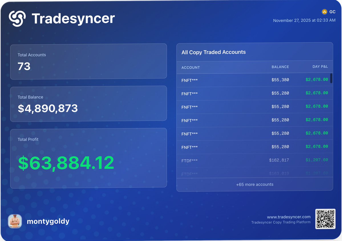 montygoldy2006's tweet image. Monster Day💰💰
One dashboard. One system.
Compounding on autopilot. 🚀

@Tradesyncer 
#FuturesTrading #PropFirmTrader #GOLD