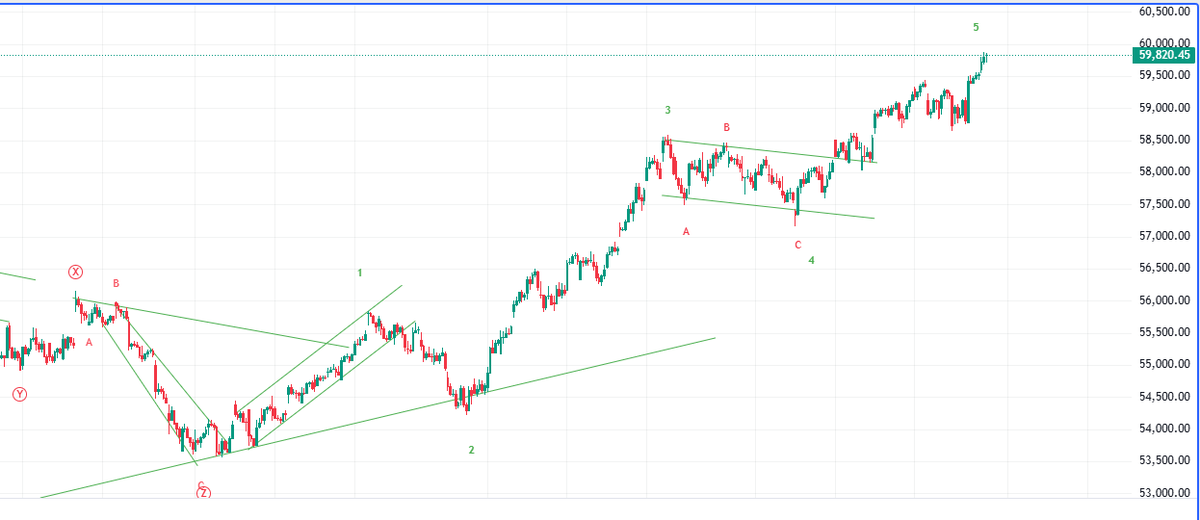 Krishna_mok's tweet image. #BANKNIFTY approaching the 60K milestone, just as anticipated from the 55K breakout.
Expecting a brief correction to shake weak hands before the next leg higher ✨

#TechnicalAnalysis #WaveAnalysis #IndexTrading #NSE #Markets
📌 Disclaimer: This content is for educational…