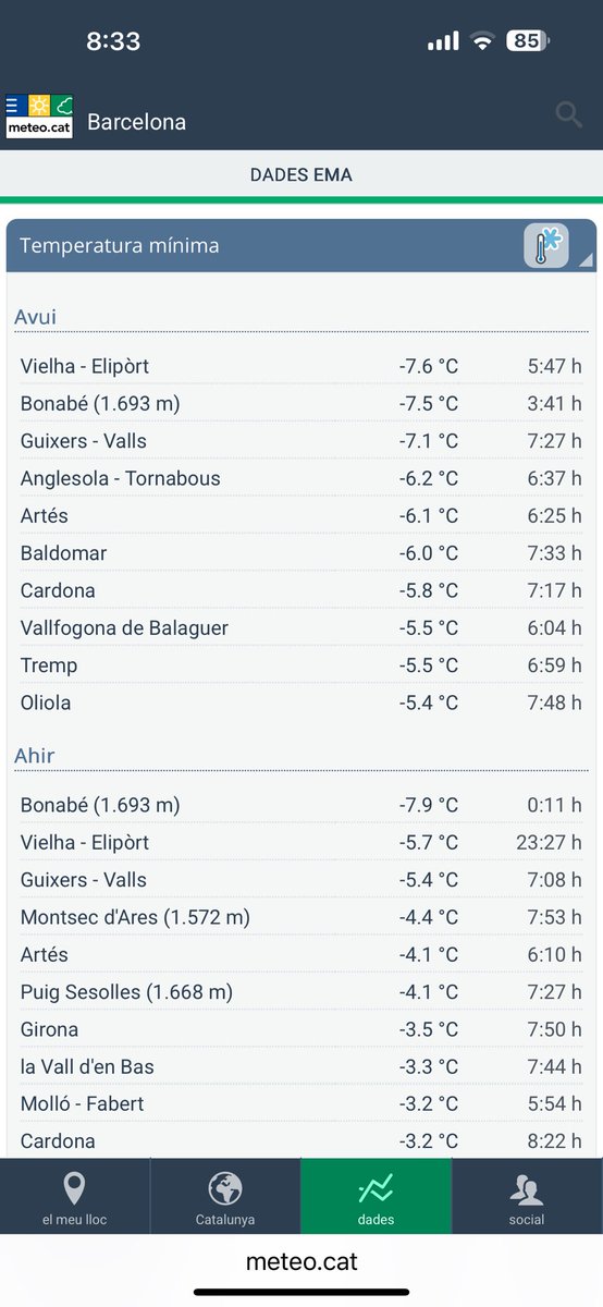 Otra noche fría.

-13.1° Cap de Vaqueira <a href="/AEMET_Esp/">AEMET</a> 
-12.1° Port Ainé 
-11.4° Astún 

-9.8° Pozo Romero
-8.8° Zafrilla
-8.1° Casas de Don Juan

Poblaciones:
-8.3° Boniches
-7.6° Garòs Naut Aran y Vielha eliport  <a href="/meteocat/">Meteocat</a>
-7.5° Santa Eulalia del Río Negro
-7.1° Guixers