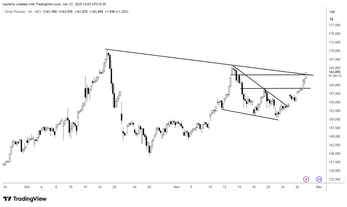 KA_charts's tweet image. mad move 
#Silver