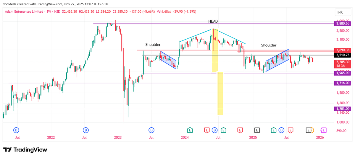 's tweet image. #Adanient Charts indicate a Fall. Let it be any reason.
