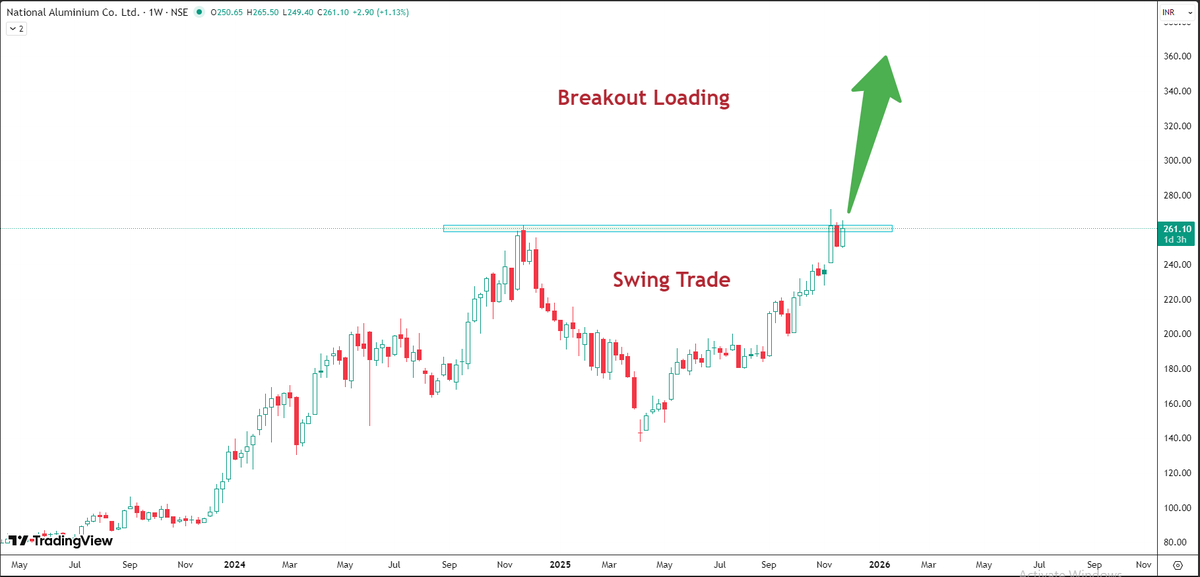 stocksuccessclu's tweet photo. National Aluminium Co. Ltd.

Big Breakout Loading 

cmp- 260

Target and Stoploss for DM

#Nifty50 #BankNifty #Sensex #StockMarketIndia #SwingTrading #BreakoutStocks #MultiBaggers #IntradayTrading #TradingSetup #BullishTrend #FIIsData #DIIs https://t.co/7pJvKYP2NT