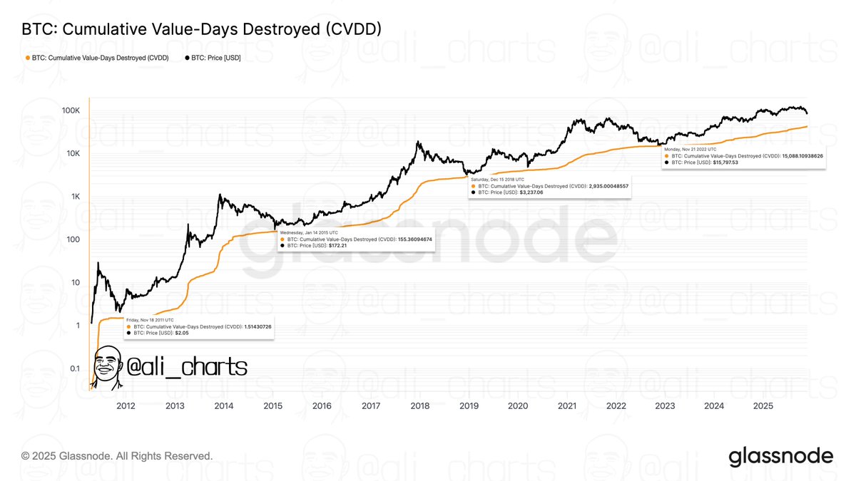 The CVDD has a solid track record of helping identify terminal bottoms  throughout Bitcoin $BTC history, usually sitting just below the actual low.