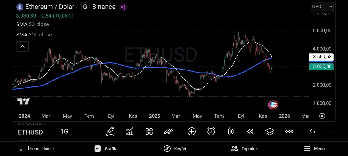 Ethereum Fusaka yükseltmesi 3 Aralık’ta gerçekleşiyor.

Mayıs ayında Pectra yükseltmesinin ardından $ETH %50 artış göstermişti. 

Cross noktasından tepki vermek için güzel bir bahane bence 👍