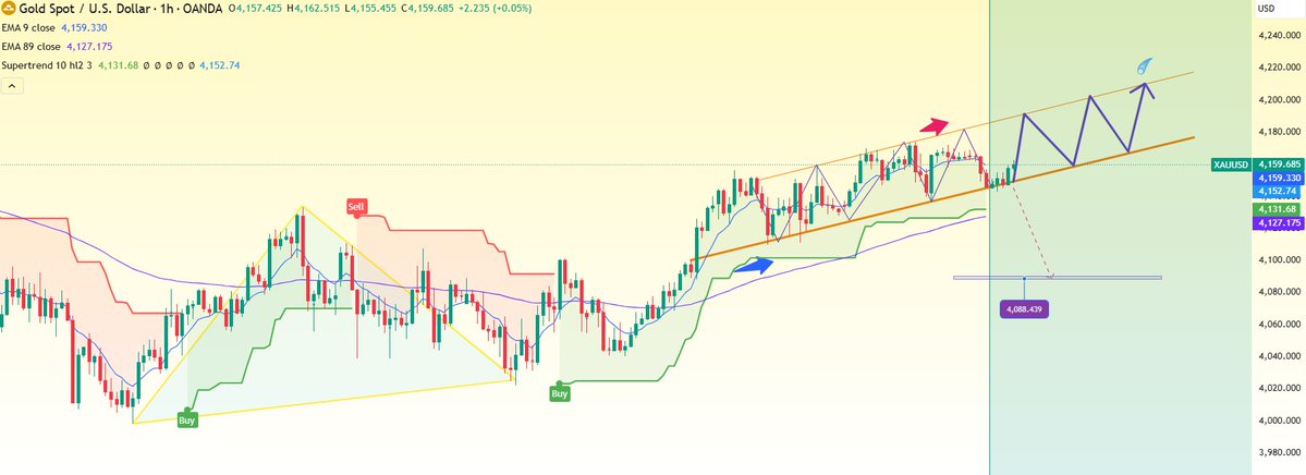 CFA_Gillian's tweet image. Gold price recovered and is accumulating an uptrend: heading towards 4193, 4210. Expectations of interest rate cuts are still very positive.
#XAUUSD #gold #Signal $GOLD #الذهب