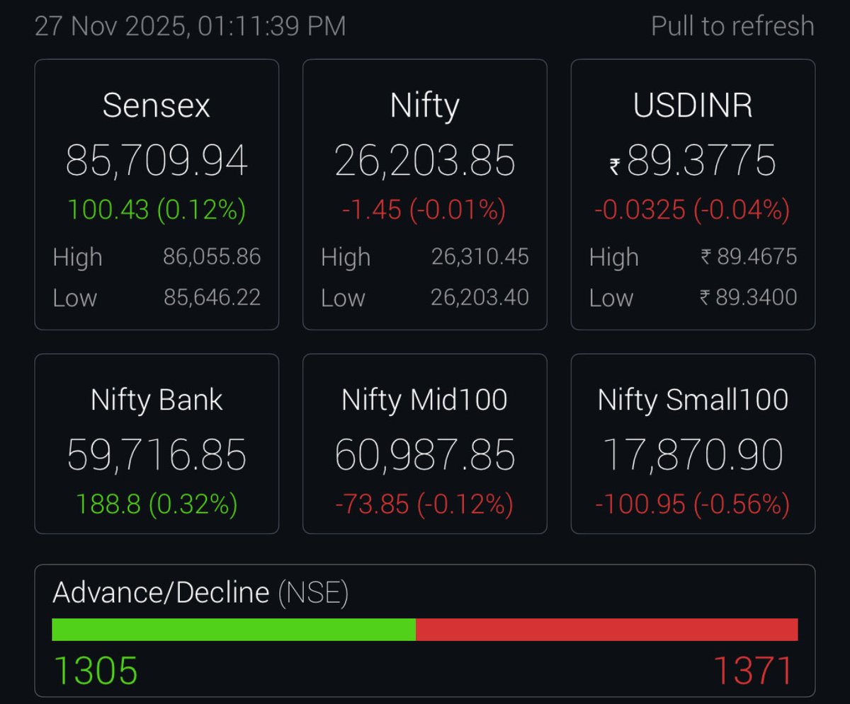 ArrushAdityadev's tweet image. Post profit booking Nifty down 75 points in intraday