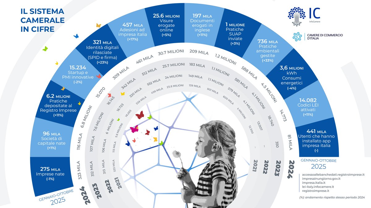 infocamere's tweet photo. Porta la tua impresa nel futuro 
Con i servizi digitali di InfoCamere per il #sistemacamerale hai gli strumenti per affrontare le sfide del mercato
Innovare è crescere👉https://t.co/yKiKfrfJyy

@unioncamere @CamCom_gov @anitecassinform @Angi_tech @PID_CamCom @AgidGov @DINTEC_Scrl https://t.co/COmvgBq1OP