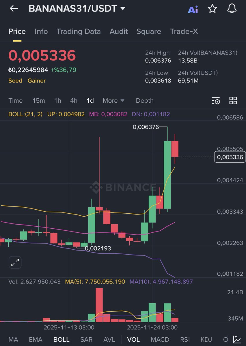 Coinmatik1's tweet image. #Binance seed projelerinden #BANANAS 1 haftada %200 yükseldi!👀

#BANANAS’ı daha önce diğer seed projesi #MUBARAK takip etmişti. 
Yine aynı hareketler gelebilir, takipte kalın!😉