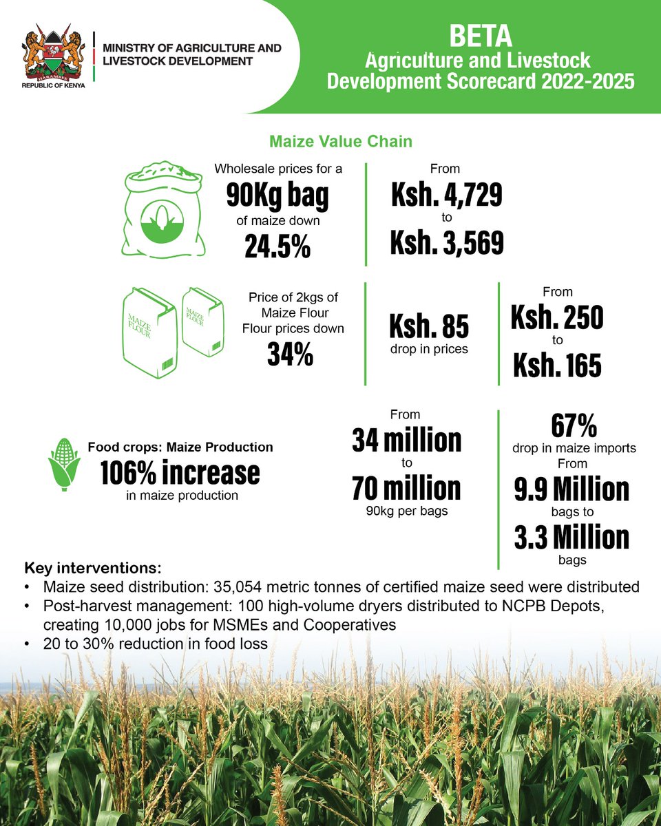 Linet_Onyi's tweet image. At the Enashipai Summit leaders emphasized that the Agri Tech Revolution is making agriculture competitive by using data driven policy to match county interventions with real farmer needs on the ground. #MoALD #AgriNext
