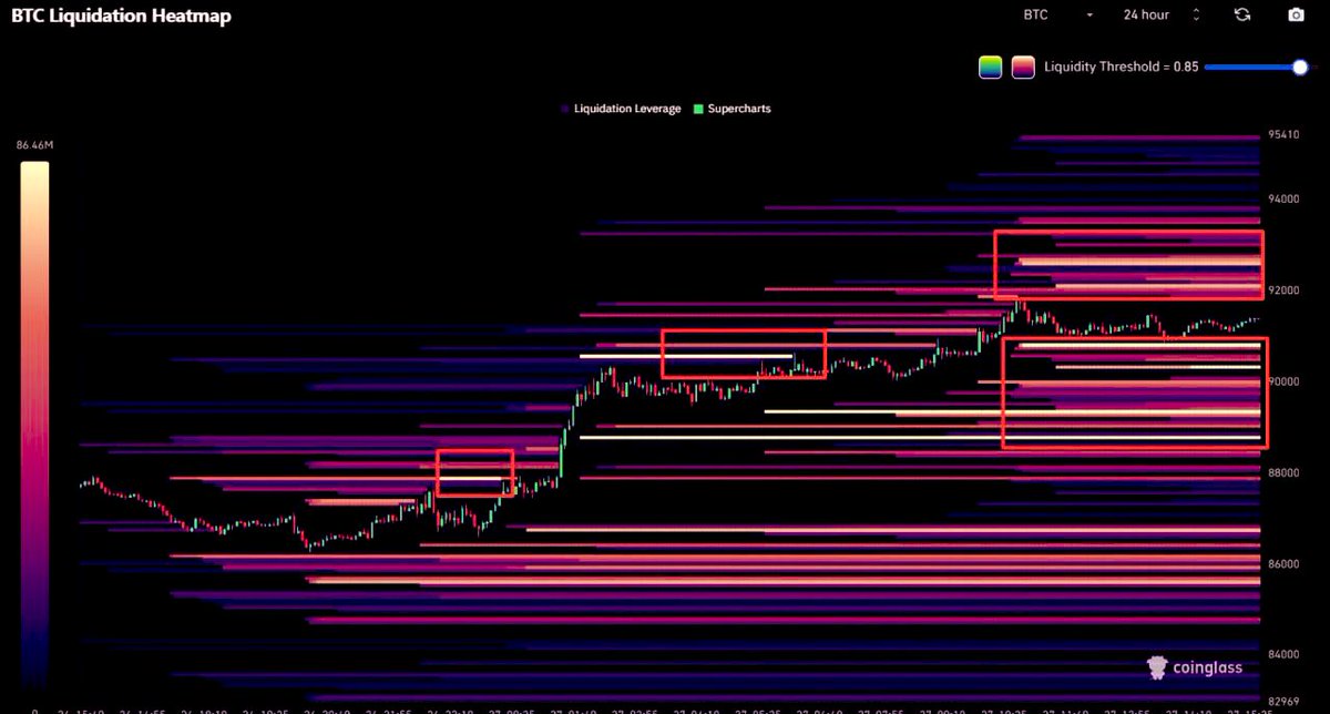 CoinwatcherNews's tweet image. 📊 #BTC | Mapa de Liquidaciones (24h)

La liquidez apalancada se está acumulando con fuerza tanto por encima como por debajo del precio actual.
Zonas marcadas = niveles donde un movimiento brusco podría desencadenar cientos de millones en liquidaciones.

👉 Arriba: grandes…