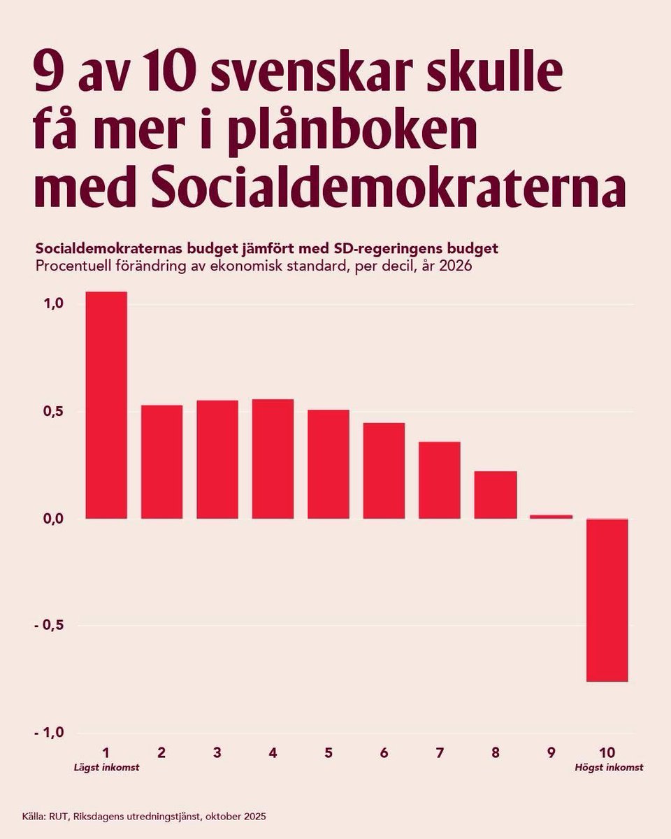 Vanligt folk har fått det sämre ställt under Åkesson och Kristersson. Socialdemokraterna föreslår en ekonomisk politik som gynnar det stora flertalet. 9 av 10 vinner på oss relativt regeringens politik.