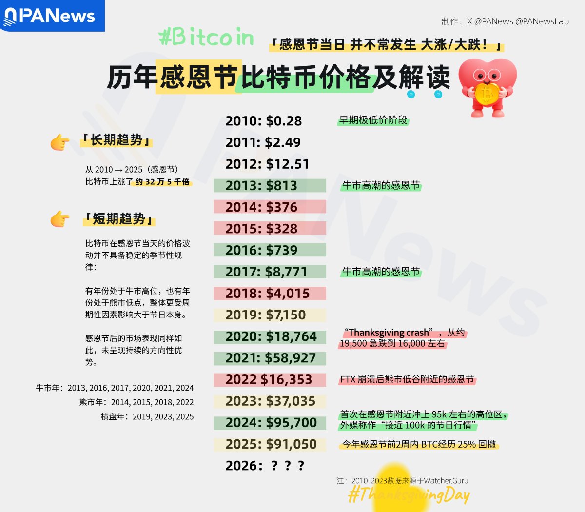 PANewsCN's tweet photo. 历年感恩节 #Bitcoin 价格及解读：

2010: $0.28 
2011: $2.49 
2012: $12.51 
2013: $813  牛市高潮的感恩节
2014: $376  
2015: $328  
2016: $739
2017: $8,771  牛市高潮的感恩节
2018: $4,015 
2019: $7,150
2020: $18,764 “Thanksgiving crash”，从 19,500 急跌到 16,000 
2021: $58,927
2022 $16,353   FTX 崩溃后熊市低谷附近的感恩节
2023: $37,035
2024: $95,700  首次在感恩节附近冲上 95k 
2025: $91,050  感恩节前经历 25% 回撤

👉「从长期趋势来看」
从 2010 → 2025（感恩节），比特币上涨了 约 32 万 5 千倍
 
👉「感恩节当日 并不常发生 大涨/大跌」
比特币在感恩节当天的价格波动并不具备稳定的季节性规律：有年份处于牛市高位，也有年份处于熊市低点，整体更受周期性因素影响大于节日本身。感恩节后的市场表现同样如此，未呈现持续的方向性优势。
 
注：2010-2023数据来源于https://t.co/zwNyDVGMec