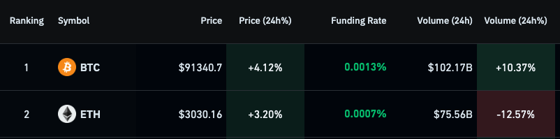 coinbureau's tweet photo. 🚨BTC VOLUME UP, ETH DOWN

In the last 24 hours, $BTC trading volume surged 10% while $ETH dropped 13%.
