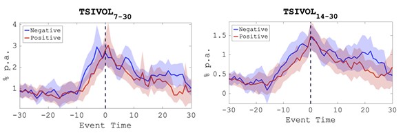 "Large Moves in the Foreign Exchange Market": "The timing of large currency moves - say three-standard deviations events - is predictable in real time via the slope of the term structure of option-implied volatility." papers.ssrn.com/sol3/papers.cf…