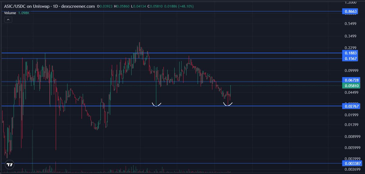 FatSammy4's tweet image. Double bottom on ASIC - The mining token for PulseBitcoin. (daily chart)
