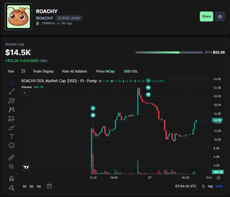 RoachyOnSol's tweet photo. 🔥 Roach Army, we’re crawling back into traction!
The momentum is picking up again, holders are stacking, charts are moving, and the action is real.
Don’t sleep on this one - get in now or watch the Roachy rocket fly without you! 🚀🪳
#Roachy #RoachArmy #CryptoFOMO https://t.co/QncuSIfw3K