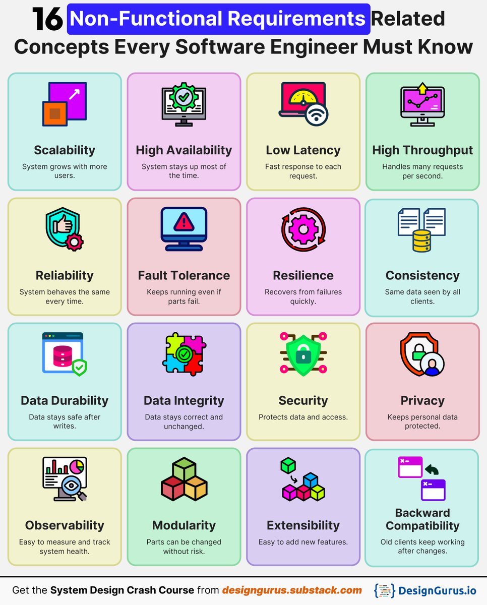 arslan_ah's tweet image. 𝟏𝟔 𝐍𝐨𝐧-𝐅𝐮𝐧𝐜𝐭𝐢𝐨𝐧𝐚𝐥 𝐑𝐞𝐪𝐮𝐢𝐫𝐞𝐦𝐞𝐧𝐭𝐬 𝐑𝐞𝐥𝐚𝐭𝐞𝐝 𝐂𝐨𝐧𝐜𝐞𝐩𝐭𝐬 𝐄𝐯𝐞𝐫𝐲 𝐒𝐨𝐟𝐭𝐰𝐚𝐫𝐞 𝐄𝐧𝐠𝐢𝐧𝐞𝐞𝐫 𝐌𝐮𝐬𝐭 𝐊𝐧𝐨𝐰

Join by Substack to read more: designgurus.substack.com

1. Scalability: System grows with more users.
2. High Availability:…