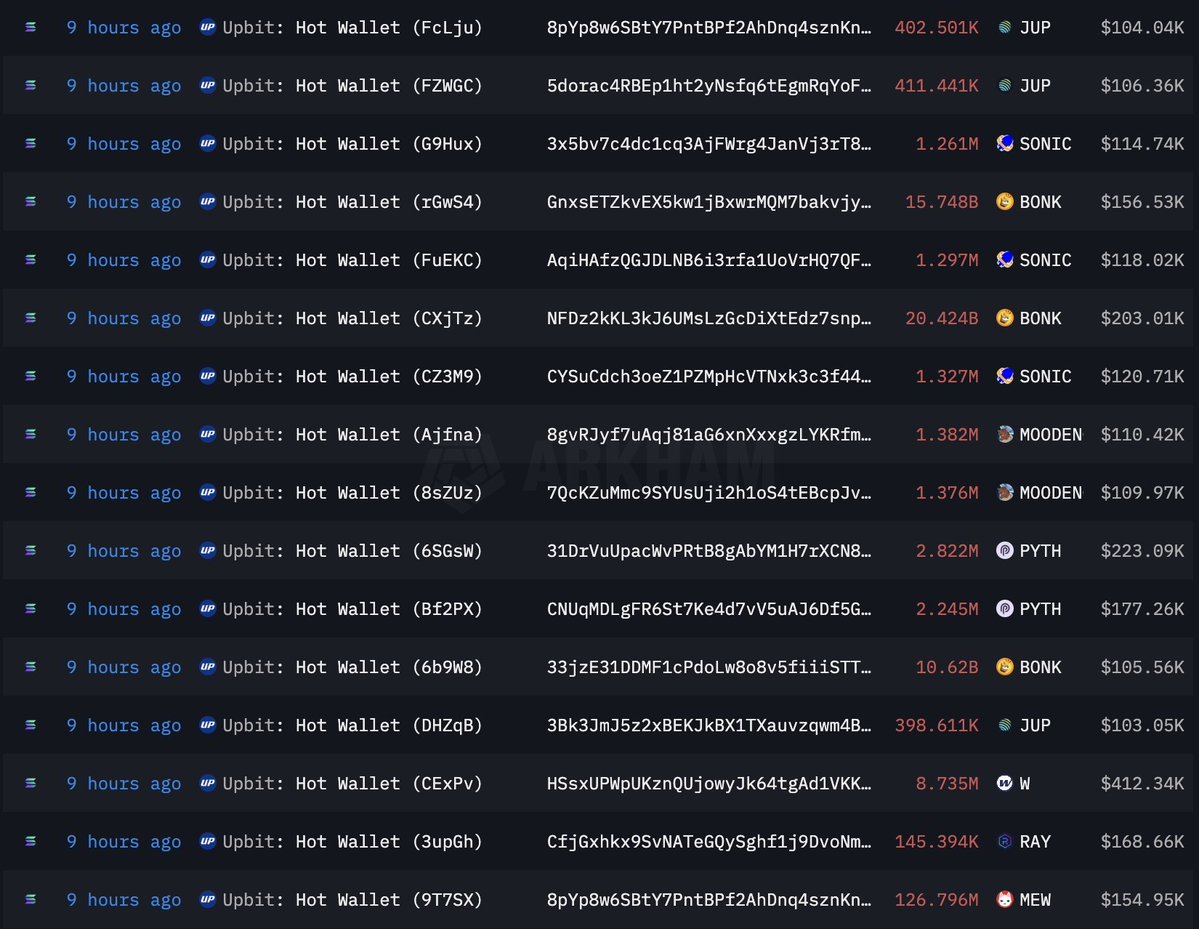 smartviewai's tweet image. 📢 BREAKING: Upbit breach suspected as $36.8M in SOL flows into unknown wallets. 

#SecurityAlert