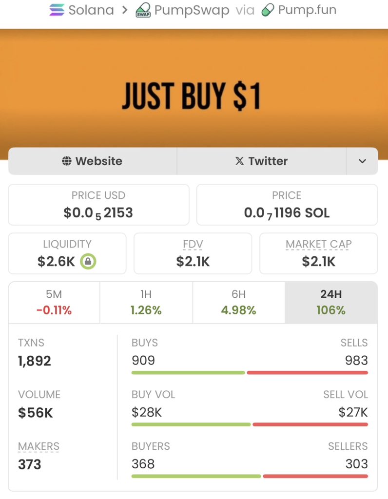 mvpp_m's tweet image. #DAVINCI Unbelievable Run!🚀

Called at just a $2.1k market cap in my private TG, now skyrocketing to $426k— an insane 202x gain!❤️‍🔥🔥

My TG team is securing massive wins— don&apos;t miss the next big opportunity!🚀🚀🚀🏆
Ca: 6izGvyARJaQKGGjaswNkHRRJgHyLMe1MCjREmbMgpump