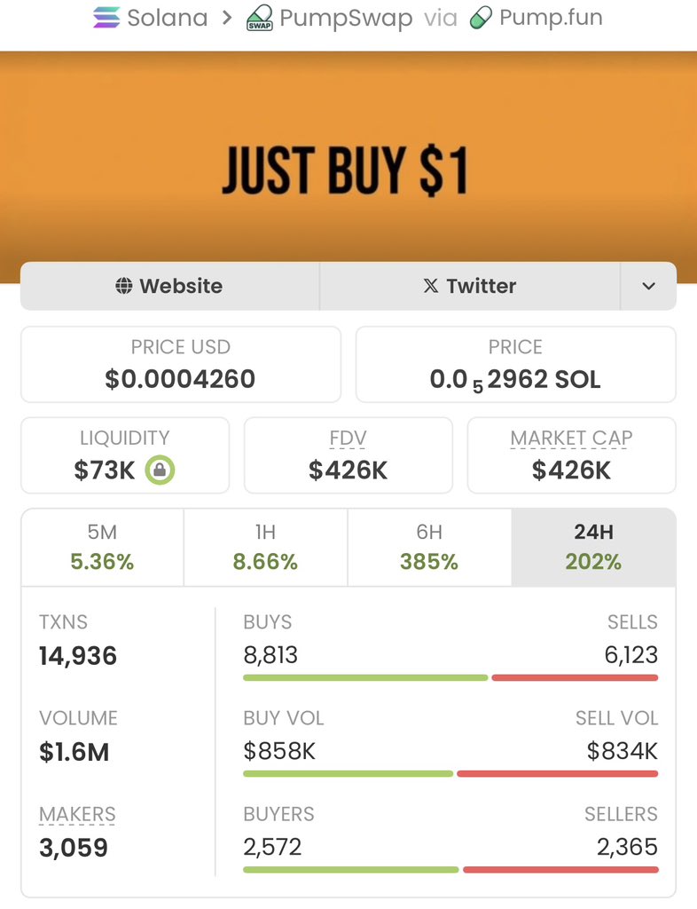 mvpp_m's tweet image. #DAVINCI Unbelievable Run!🚀

Called at just a $2.1k market cap in my private TG, now skyrocketing to $426k— an insane 202x gain!❤️‍🔥🔥

My TG team is securing massive wins— don&apos;t miss the next big opportunity!🚀🚀🚀🏆
Ca: 6izGvyARJaQKGGjaswNkHRRJgHyLMe1MCjREmbMgpump