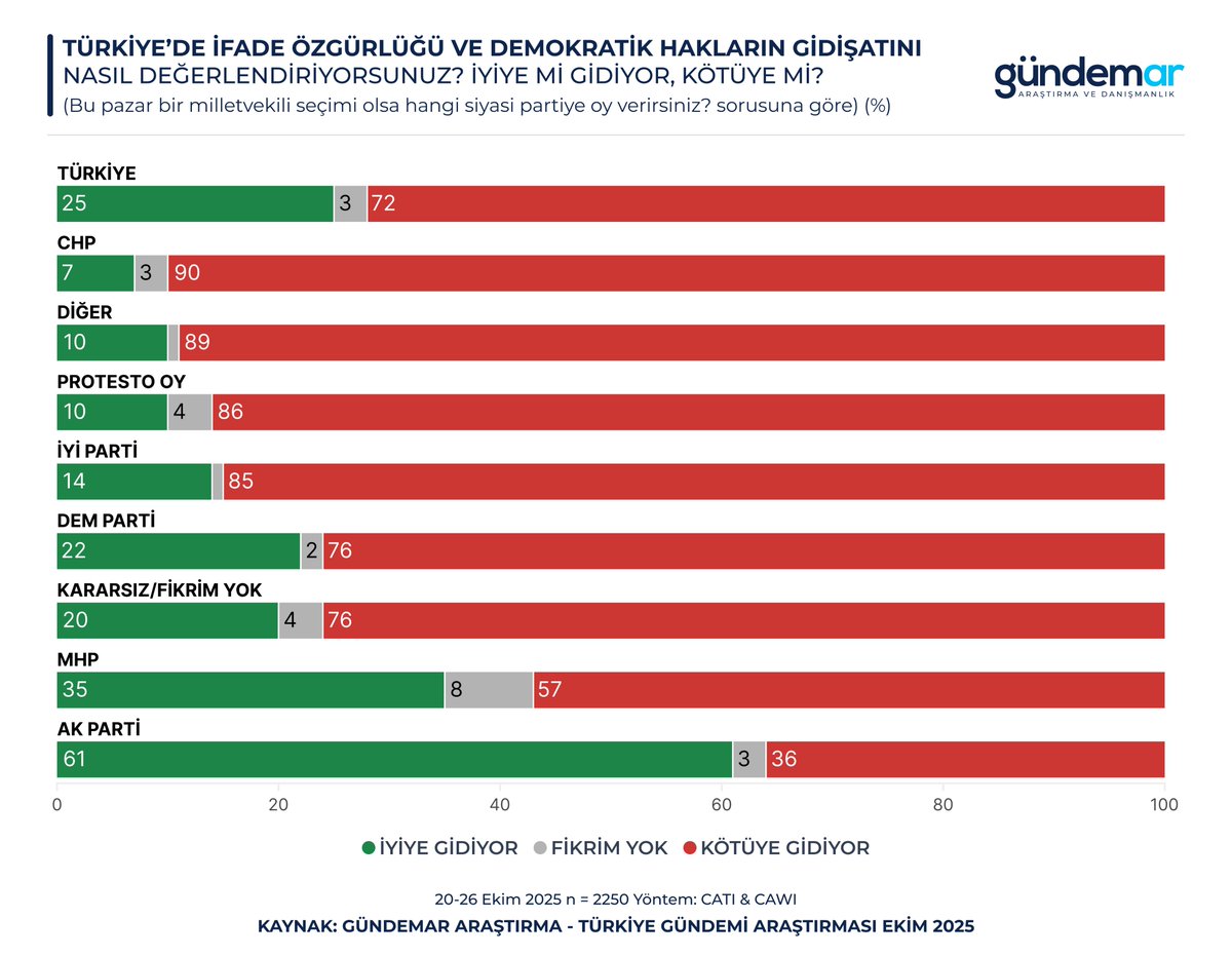 🔍Türkiye'de ifade özgürlüğü ve demokratik hakların gidişatını nasıl değerlendiriyorsunuz? İyiye mi gidiyor, kötüye mi?

🟩İyiye gidiyor: %25
🟥Kötüye gidiyor: %72
⬜️Fikrim yok: %3 

📅20-26 Ekim
👥60 il | 2.250 kişi