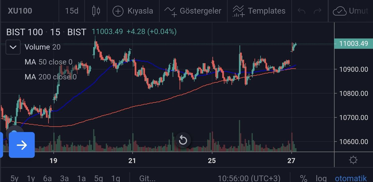 algotrader06's tweet image. #borsa #bist100 endeks için çok kritik bir esikteyiz hacim tat vermedi. İnşallah yukarı kırılım olur.
#AlgoTrading