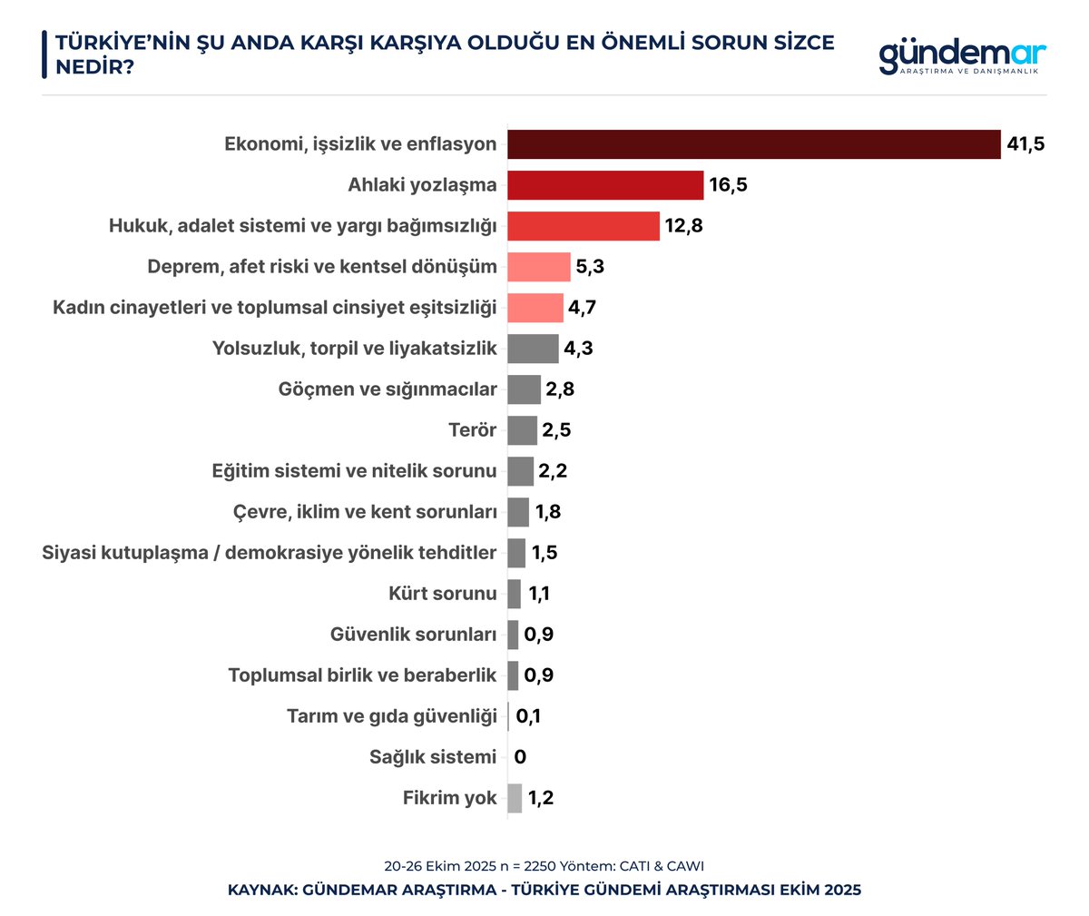🔍Türkiye'nin şu anda karşı karşıya kaldığı en önemli sorun sizce nedir?

🟥Ekonomi, işsizlik ve enflasyon: %41,5
🟥Ahlaki yozlaşma: %16,5
🟥Hukuk, adalet ve yargı bağımsızlığı: %12,8

📅20-26 Ekim
👥60 il | 2.250 kişi