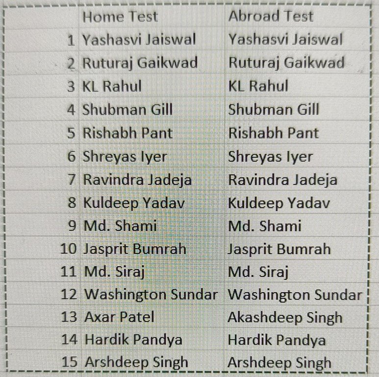 abhi296's tweet photo. @GautamGambhir 
Looks more balanced a side..
@BCCI 
@bhogleharsha @mufaddal_vohra @rameshsrivats https://t.co/BGoYG4M9vy