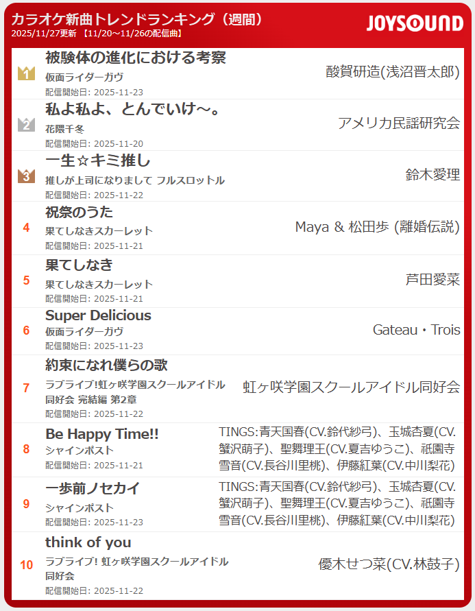 JOYSOUND_PR's tweet photo. ＼新曲トレンド／
1週間分のカラオケ最新配信曲をページ閲覧数でランキング⚡注目は👀✨

📅11/27
🎵被験体の進化における考察 / 酸賀研造(浅沼晋太郎) #仮面ライダーガヴ
🎵一生☆キミ推し / 鈴木愛理 #推し上司
🎵Be Happy Time!! / TINGS #シャインポスト

🔻TOP30
https://t.co/2VfEFVGK72

@toeiHERO_movie
@airimania
@SHINEPOST_PJ