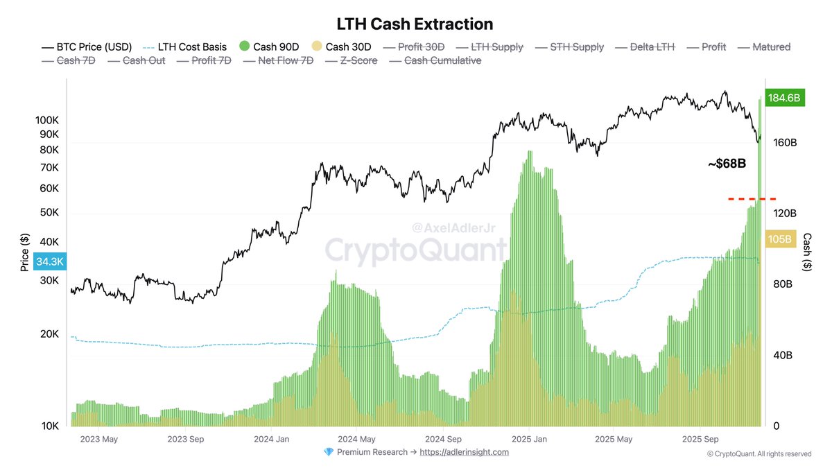 LTH Cash Extraction Chart | Source: Axel Adler