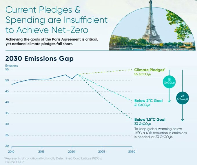 IotMore's tweet image. To reach net-zero by 2050, immediate action and $9.2 trillion in annual investment is required, or about 7-9% of global GDP. 

Source @VisualCap Link bit.ly/3FCWtCj rt @antgrasso #Sustainability #NetZero