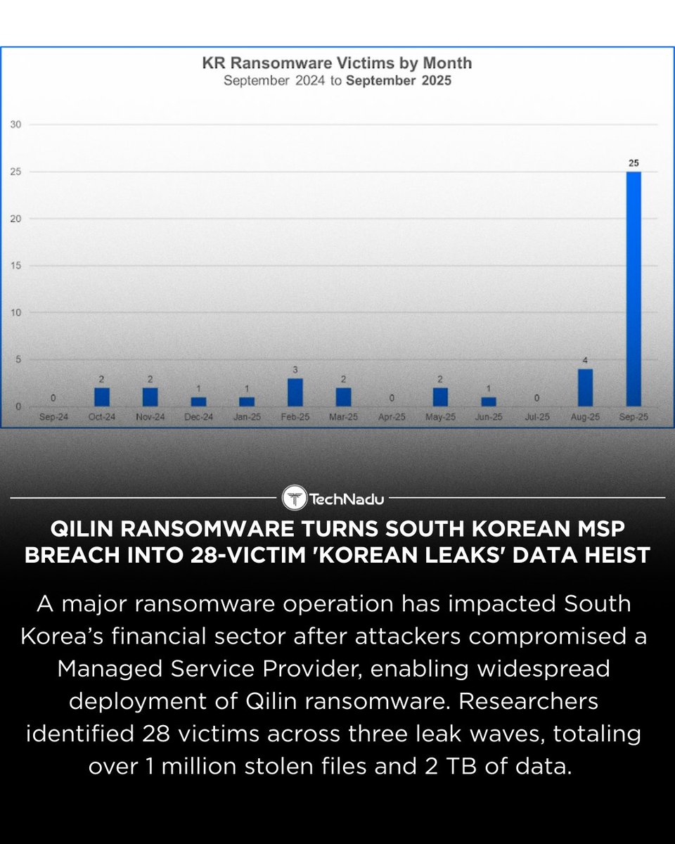 TechNadu's tweet image. The “Korean Leaks” ransomware campaign hit 28 victims after a South Korean MSP breach, leading to over 1M files and 2TB of data stolen. Qilin ransomware - now among the most active RaaS groups - is linked to the incident.

What can MSPs do to better secure access pathways?
Share…