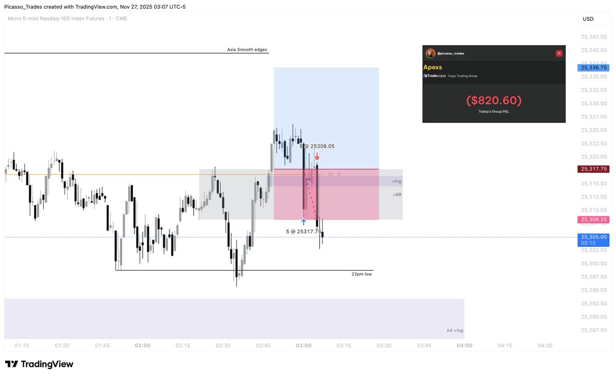 $NQ Nov. 27. 2025

- Bias neutral / a bit bearish
- EU session 
- 22pm candle swept 
- Breaker + fair value gap [1m] 
- Target 2R, towards Asia smooth edges

Took my loss (forgot it was) thanksgiving day.