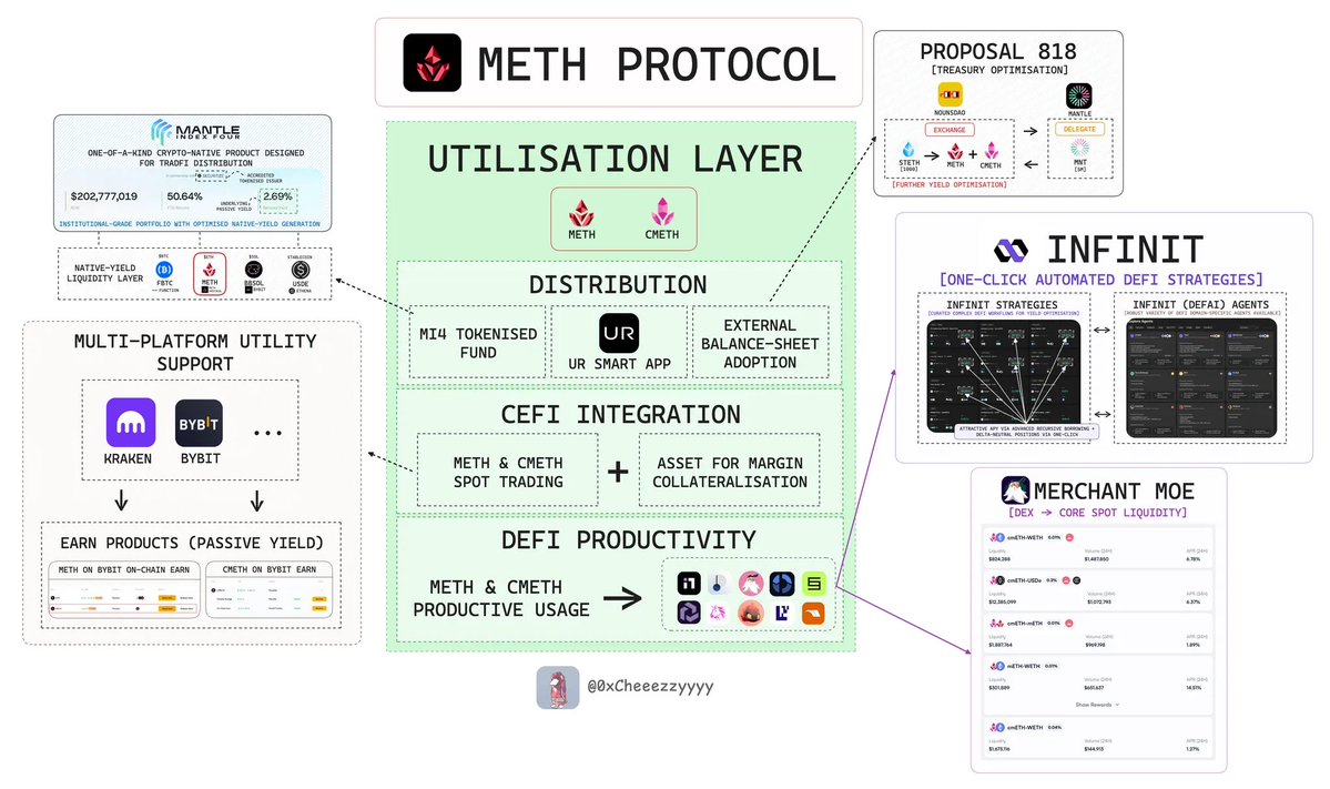 0xCheeezzyyyy's tweet image. Just watched this fireside chat by @javajrr on @mETHProtocol alongside with @Infinit_Labs (agentic DeFAI protocol) @MerchantMoe_xyz (flagship DEX w/ innovative LP-book architecture) &amp;amp; its pretty packed with insights.

Here&apos;s some takeaways &amp;amp; what it means for $mETH $cmETH 👇

1️⃣…