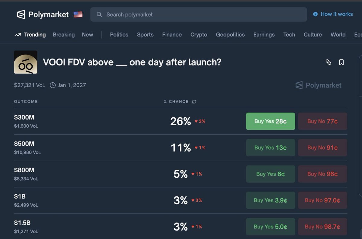 Celesweb3's tweet image. People keep sleeping on @vooi_io, but the data coming in makes it harder and harder to treat this as “just another perp app.”
For something that hasn’t even hit TGE yet, it’s already behaving like a fully established venue.

Look at the traction so far:
• Daily perp volume…
