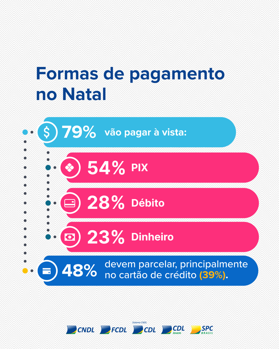 A principal data do varejo promete aquecer todos os setores. Com consumidores mais atentos, multicanais e dispostos a gastar, o varejo entra em um dos períodos mais estratégicos do ano.
▶️Confira a pesquisa completa da <a href="/sistemacndl/">CNDL</a>  e do <a href="/spcbrasil/">SPC Brasil</a>  em: mla.bs/bf2a2955