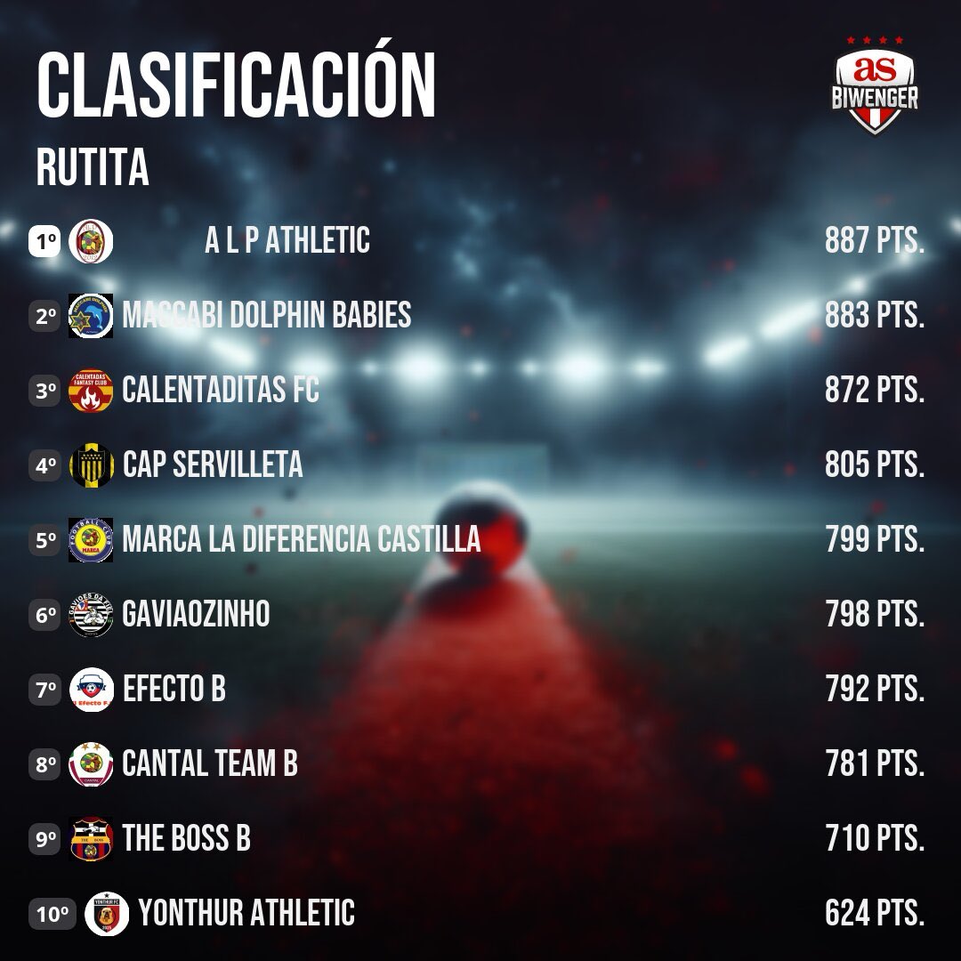 RutaPancherio's tweet image. #Rutita | Jornada 15

🥇⁦@A_L_P_Ruta⁩
🥈⁦@Dolphinruta78⁩
🥉⁦@CalentadasFC⁩
🚨⁦@YonthurFC⁩

#Biwenger