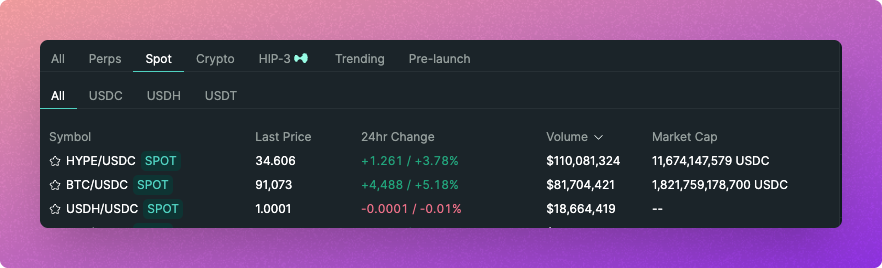 USDH is the third-highest volume spot asset on HyperCore over the past 24 hours.

Congratulations to <a href="/kinetiq_xyz/">Kinetiq</a> on the seamless order book launch for KNTQ!