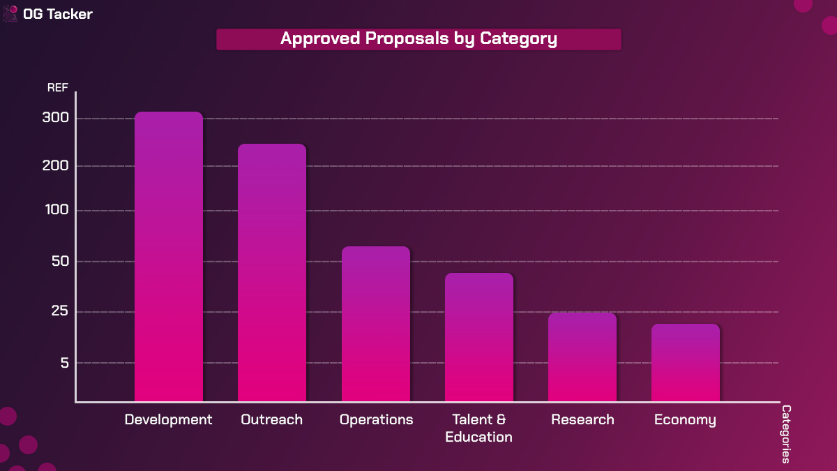Approved proposal by Category in numbers🟣

▫️Development: 322
▫️Outreach: 250
▫️Operations: 65
▫️Talent &amp; Education: 43
▫️Research: 25
▫️Economy: 19